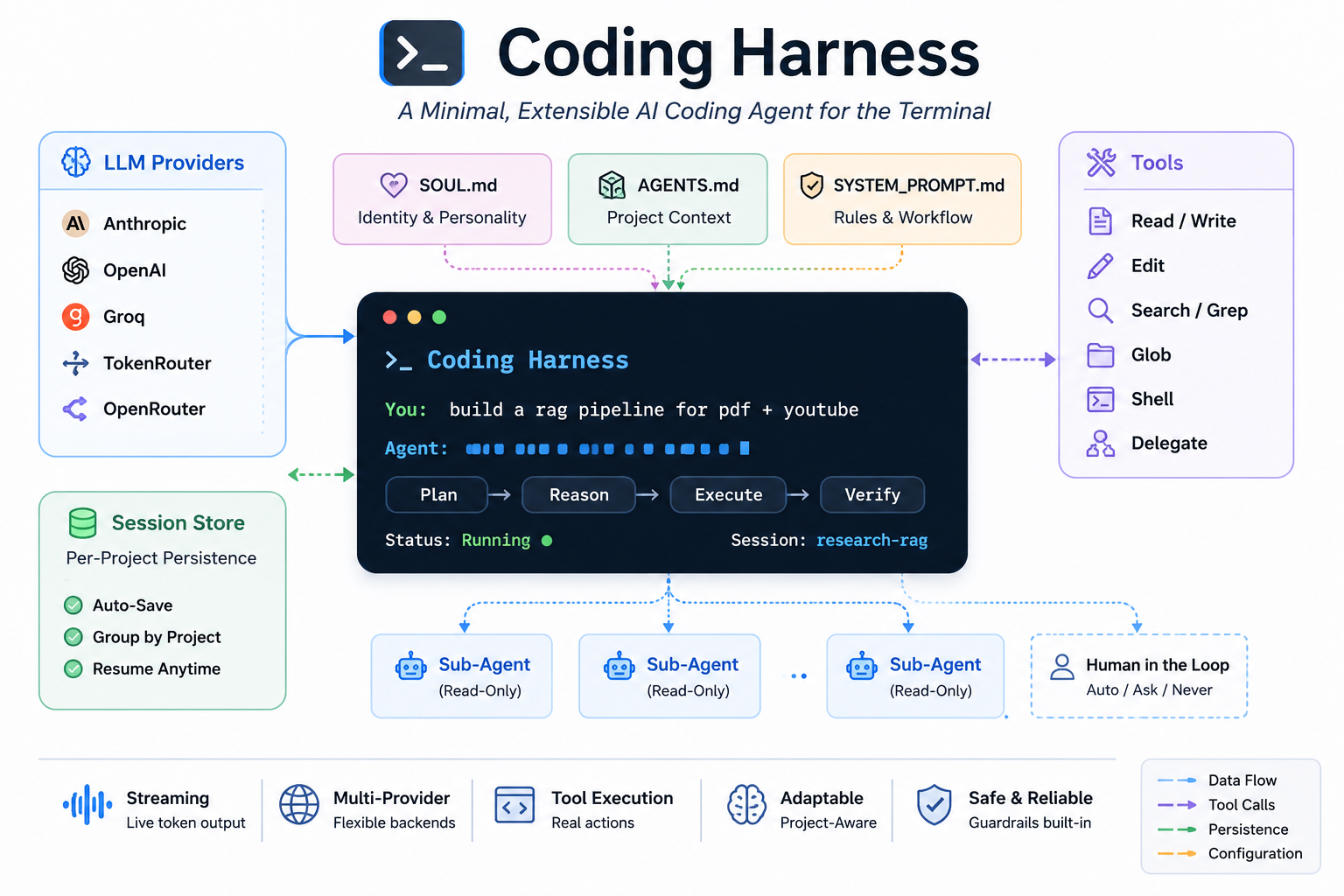 Coding Harness — Minimal AI coding agent for the terminal