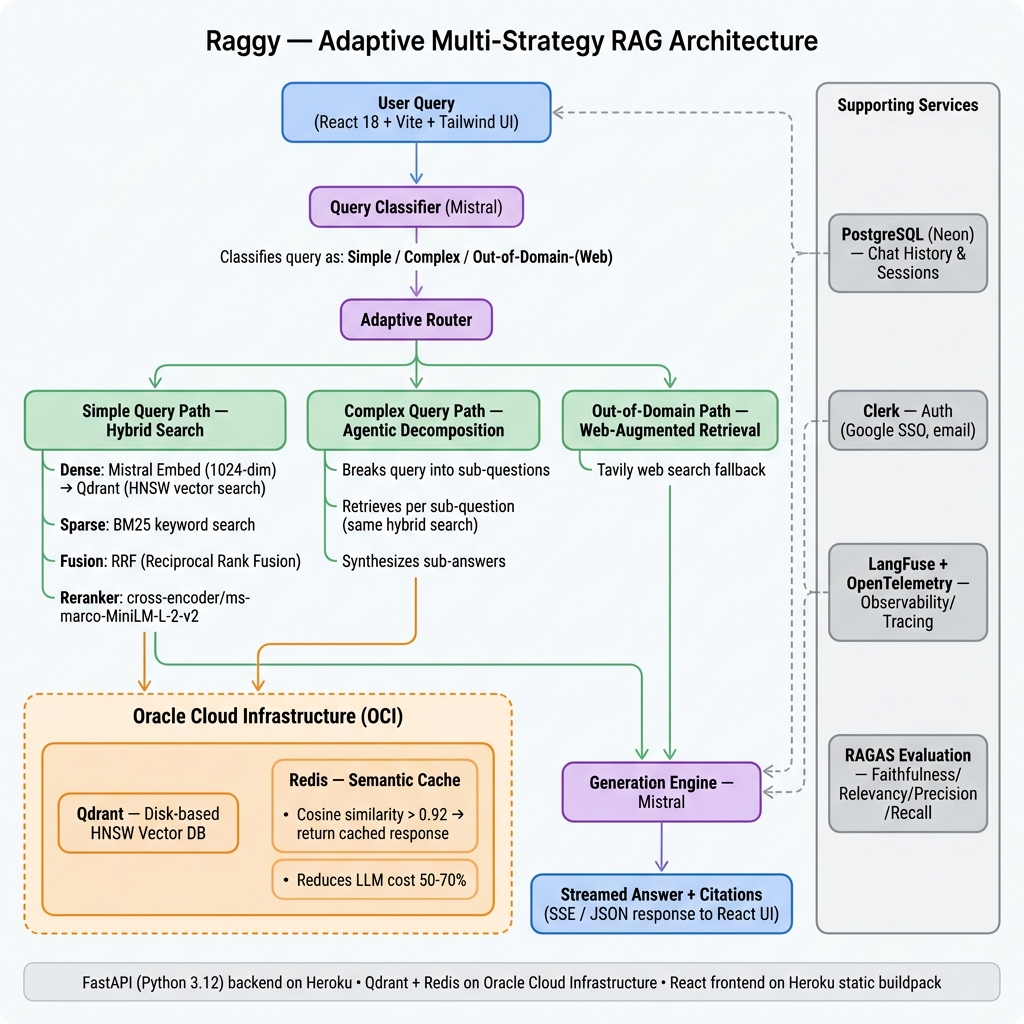 Adaptive-RAG — Raggy — Adaptive Multi-Strategy RAG