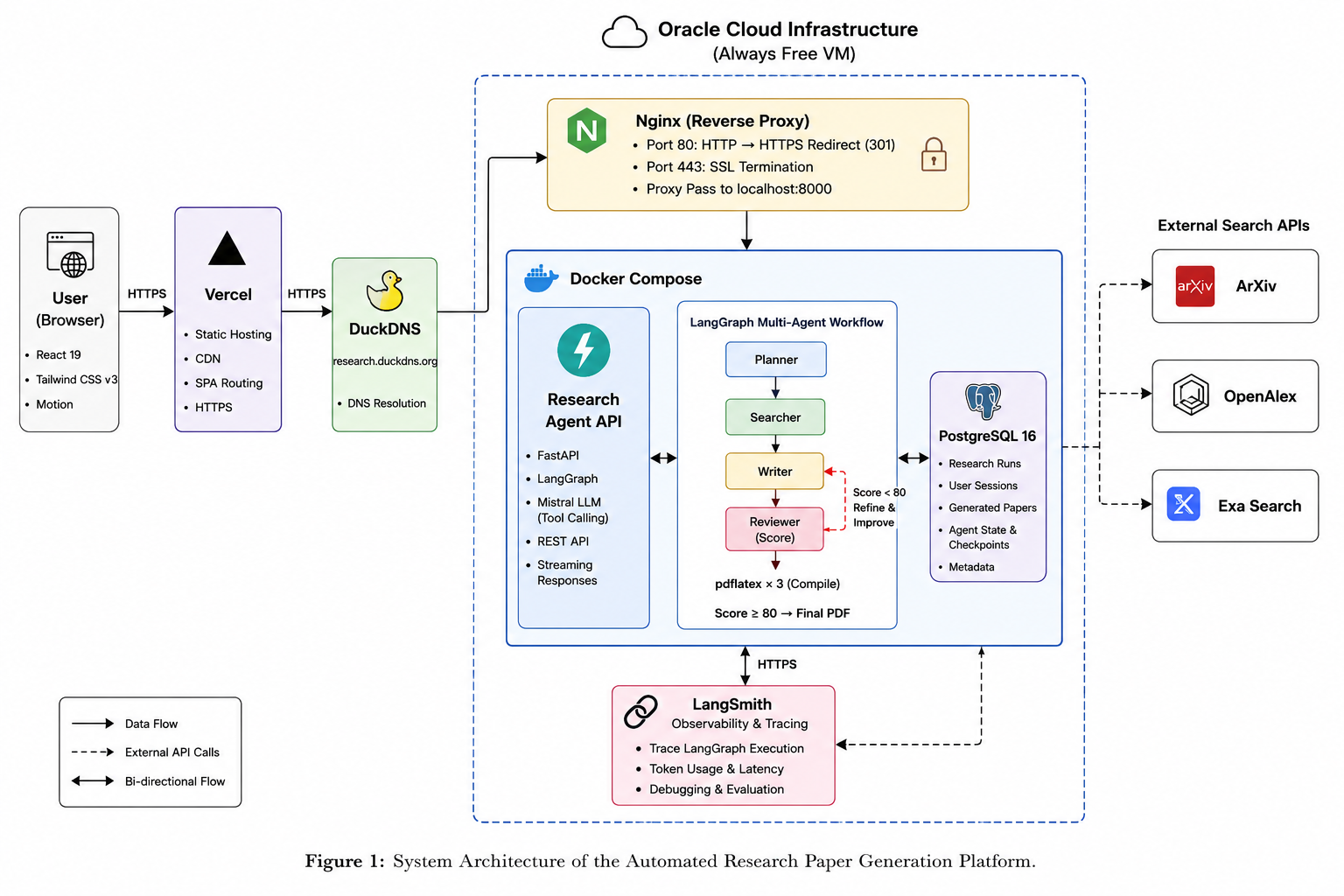MultiAgent Research System — End-to-end AI research pipeline